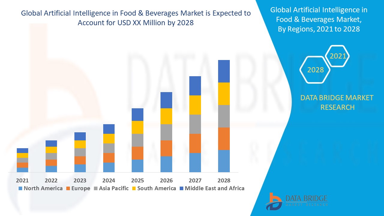 Artificial Intelligence in Food & Beverages Market 2021 | Development Status ,Present Scenario and Growth Prospects 2028