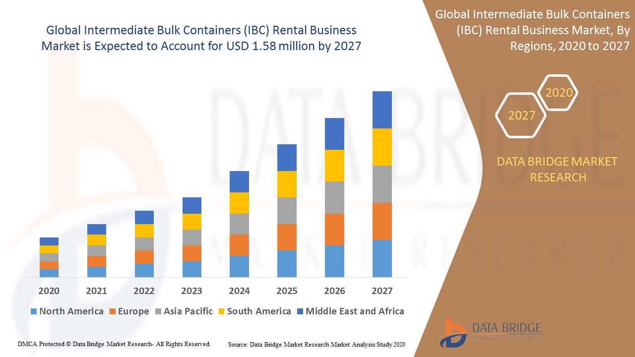 Intermediate Bulk Containers (IBC) Rental Business Market Companies, Business Trend, Countries, Application, End Users and Forecast To 2027