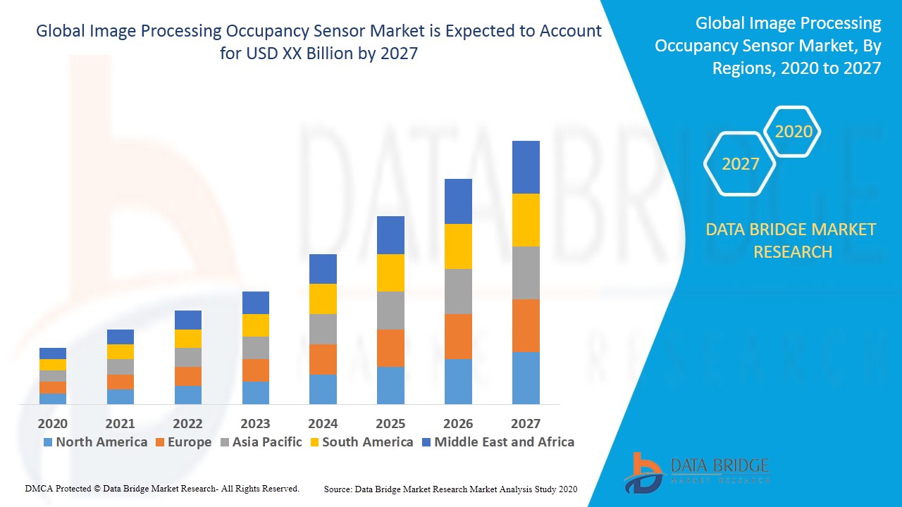 Image Processing Occupancy Sensor Market Outlook, Opportunity, Top Key Players Analysis  And Forecast 2020 – 2027