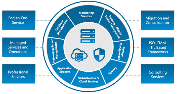 Importance of IT Infrastructure Management for SMBs