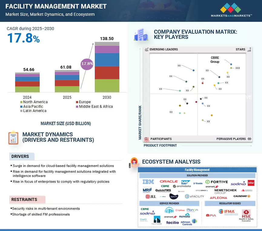 acility Management Market Demand Worth $138.50 Billion by 2030
