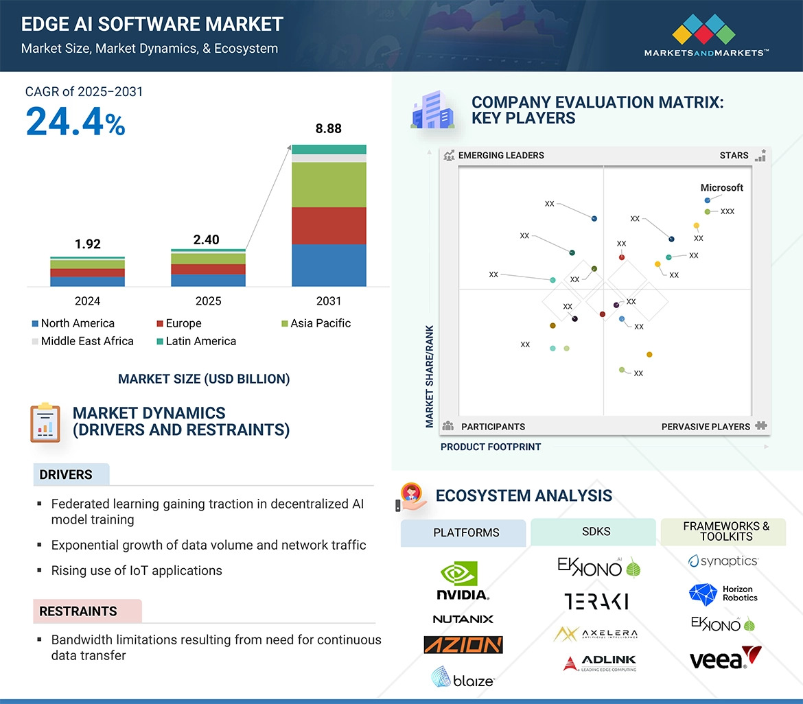 Edge AI Market: Driving Next-Generation Intelligence at the Network’s Edge