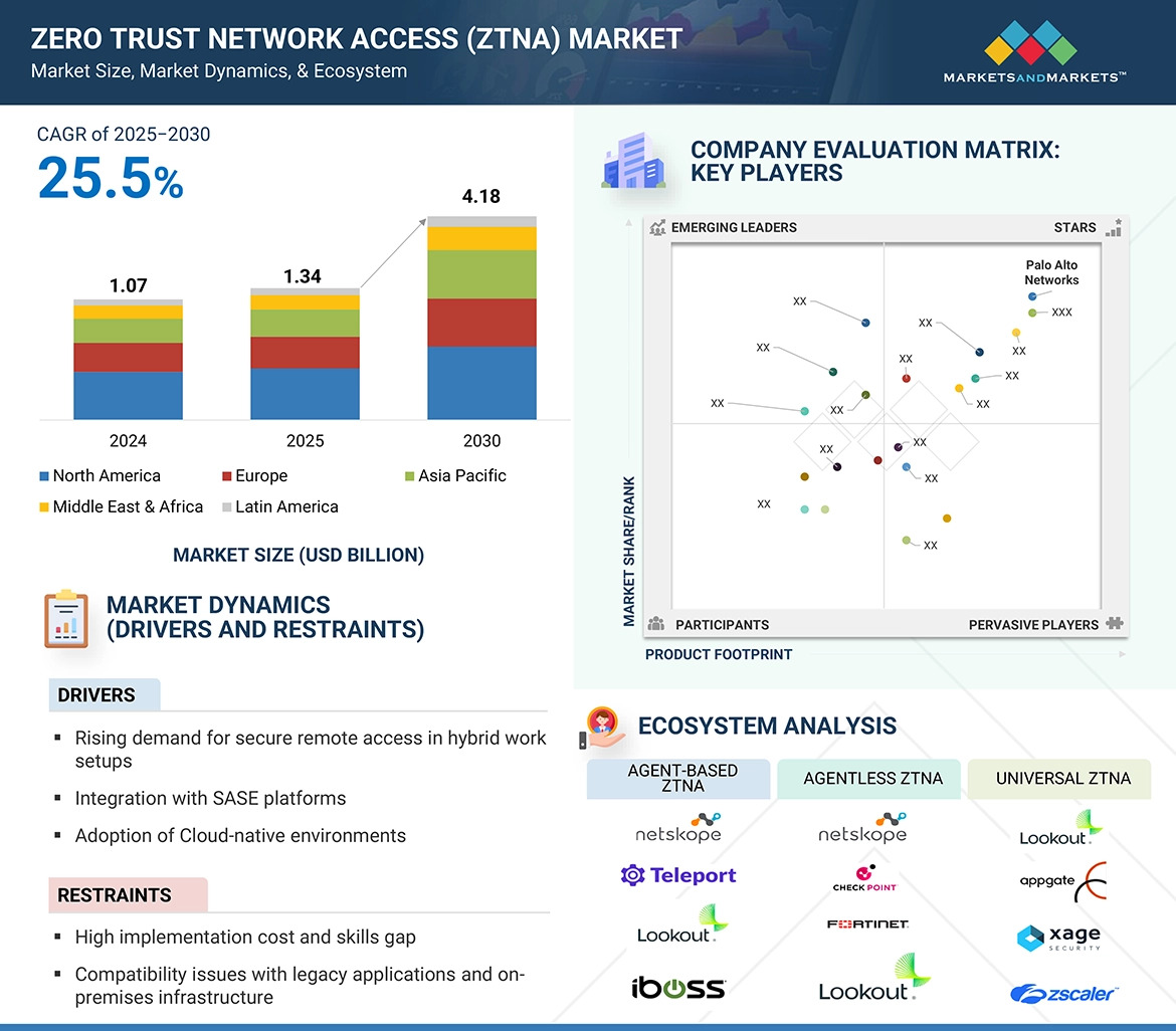 Zero Trust Network Access Market Share to Grow to $4.18 Billion by 2030