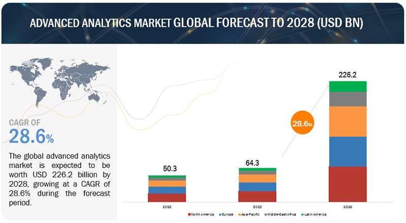 Advanced Analytics Market Size Expected to Hit $226.2 Billion by 2028