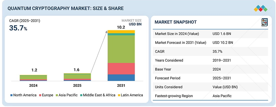 Quantum Cryptography Market Outlook: $10.2 Billion by 2031