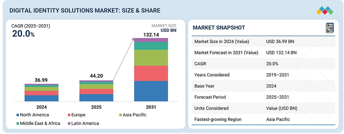 Digital Identity Solutions Market Poised to Reach $132.14 Billion by 2031