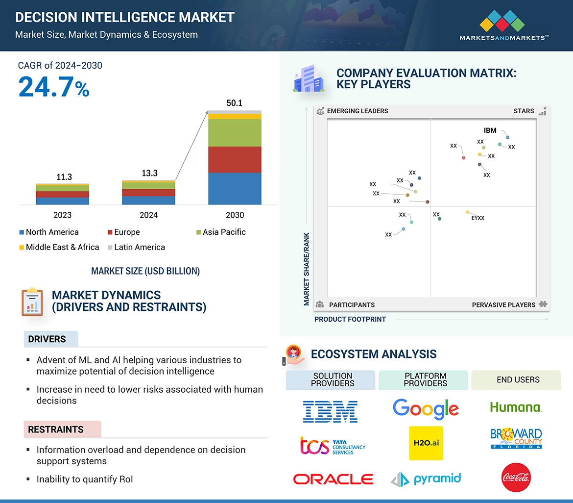 Decision Intelligence Market Value to Soar to $50.1 billion by 2030