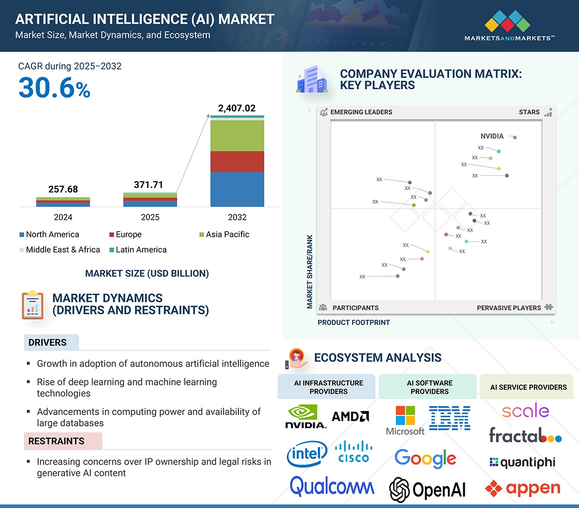 Artificial Intelligence Market Outlook Valued at $2,407.02 Billion by 2032