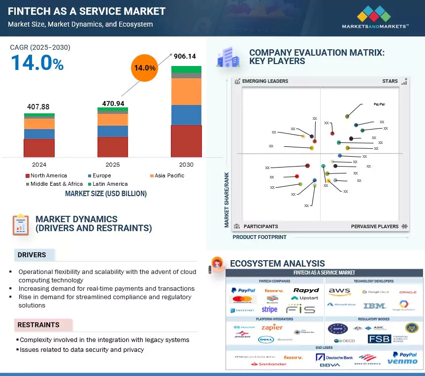 Fintech as a Service Market Opportunities Worth $906.14 Billion by 2030