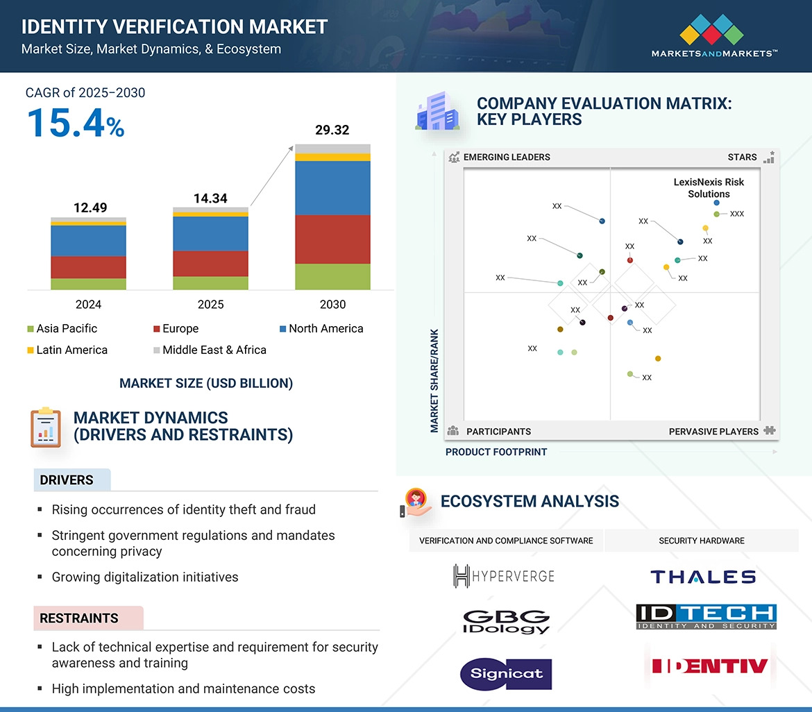 Identity Verification Market Revenue to Reach $29.32 Billion by 2030
