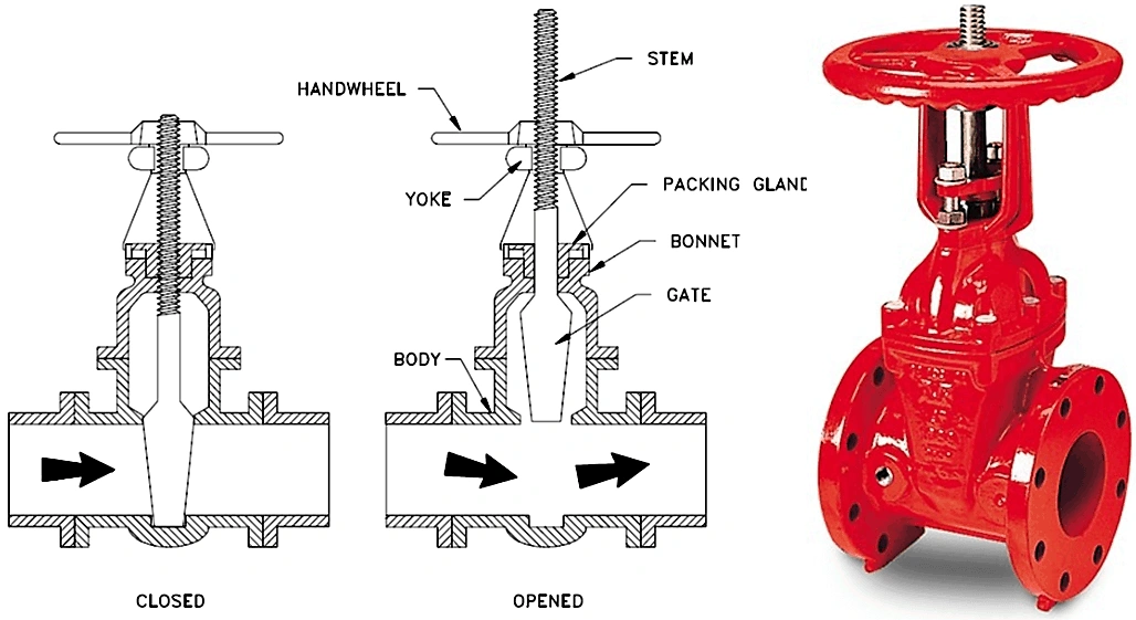  Specification and Types of Gate Valves