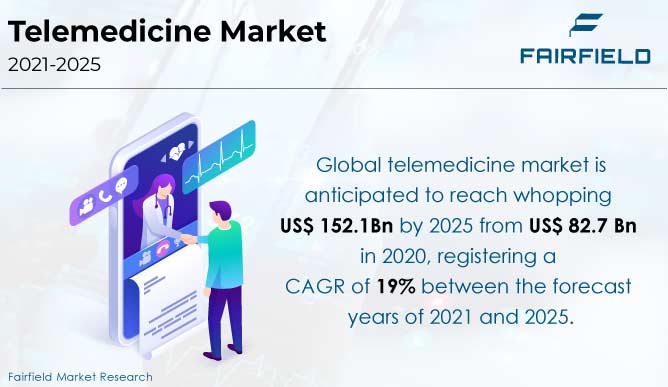 Telemedicine Market Reaching a Market Value of US$152.1 Bn by the End of 2025