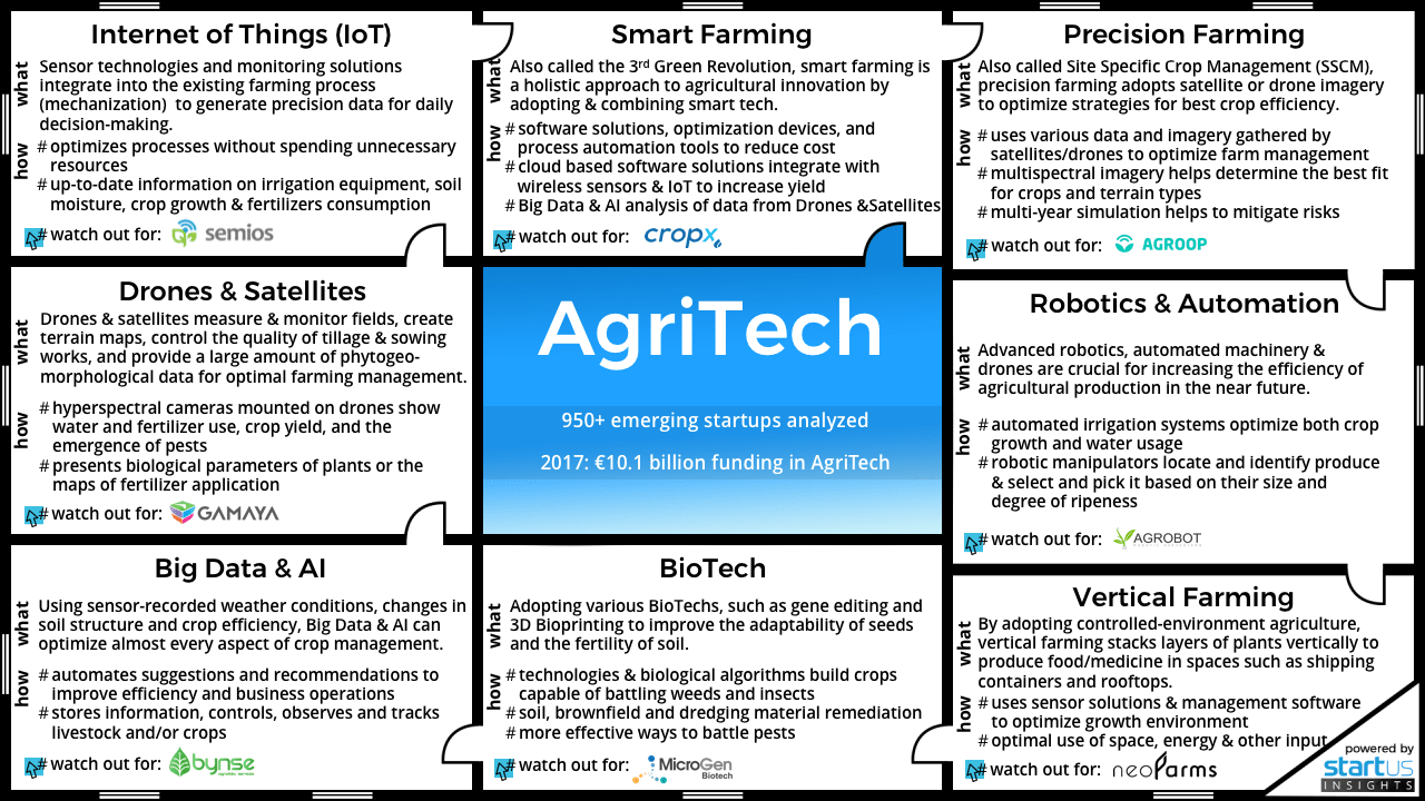  Top 6 Technologies and Startups of AgriTech Innovation