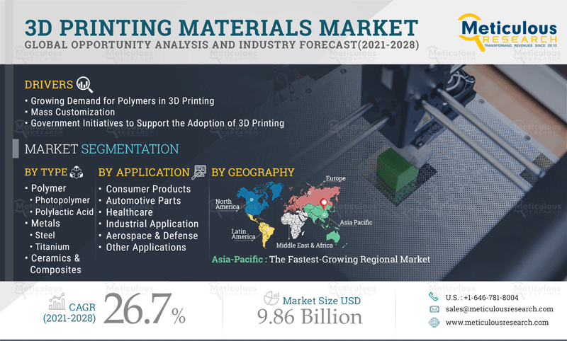 3D Printing Materials Market - Global Opportunity Analysis and Industry Forecast (2021-2028)