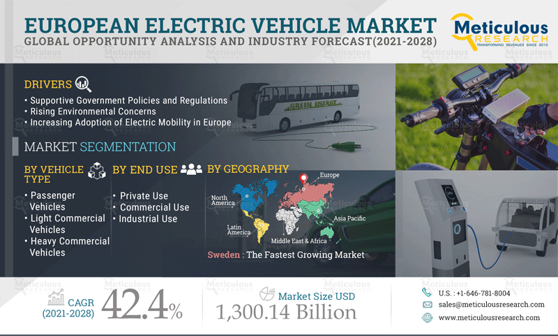 European Electric Vehicle Market - Opportunity Analysis and Industry Forecast (2021-2028)
