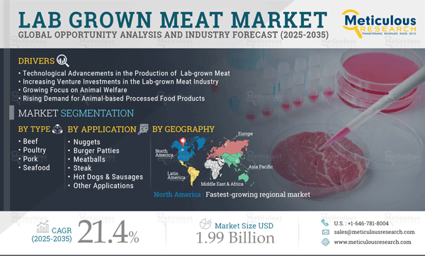 Lab Grown Meat Market - Global Opportunity Analysis and Industry Forecast (2025-2035)