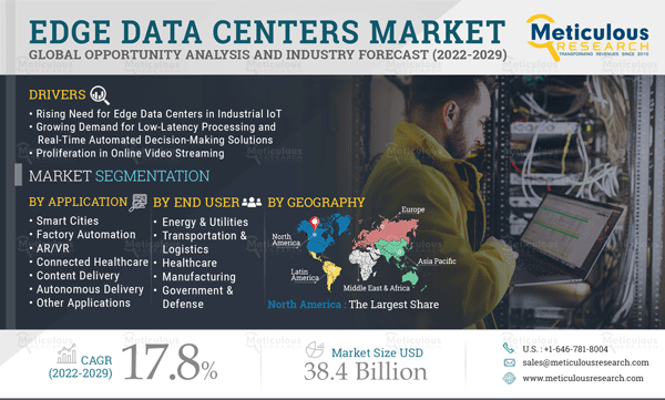 Edge Data Centers Market- Global Opportunity Analysis and Industry Forecast (2022-2029)