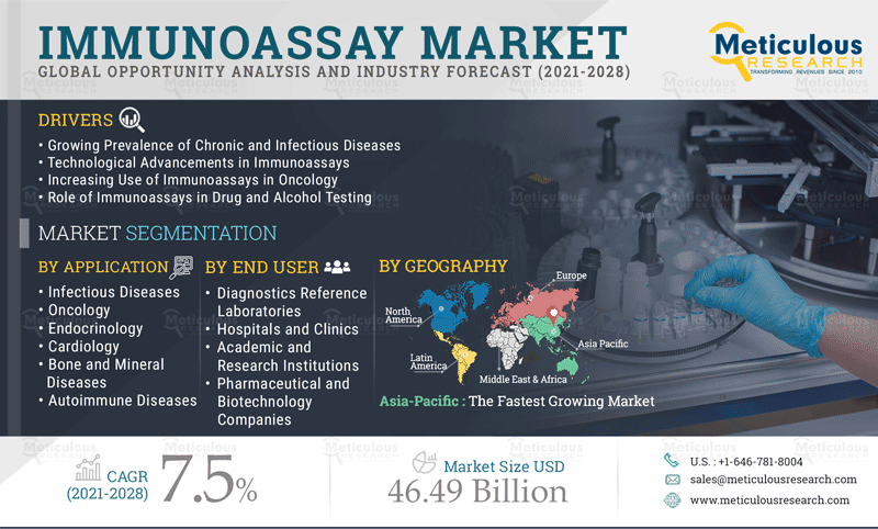 Immunoassay Market - Global Opportunity Analysis and Industry Forecast (2021-2028)