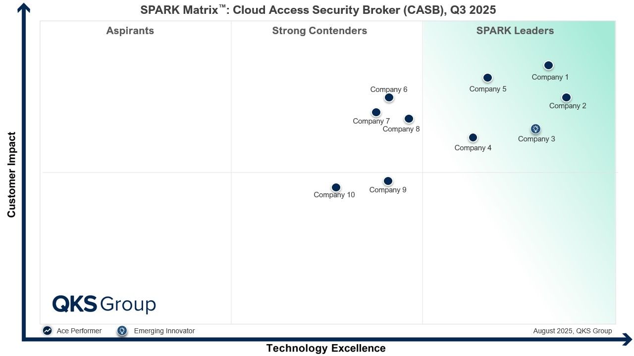CASB Market: Technology Evolution, Competitive Benchmarking, and Growth Opportunities