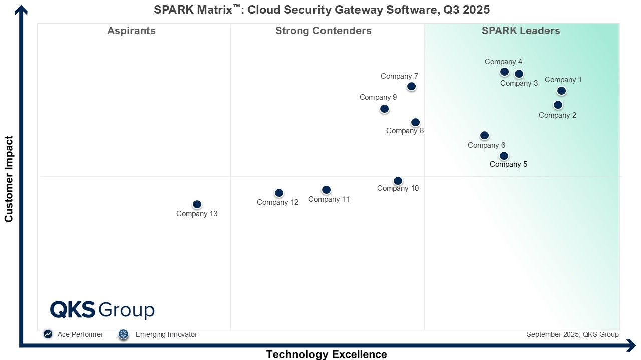 Cloud Security Gateway Software Market Analysis: Opportunities and Future Outlook