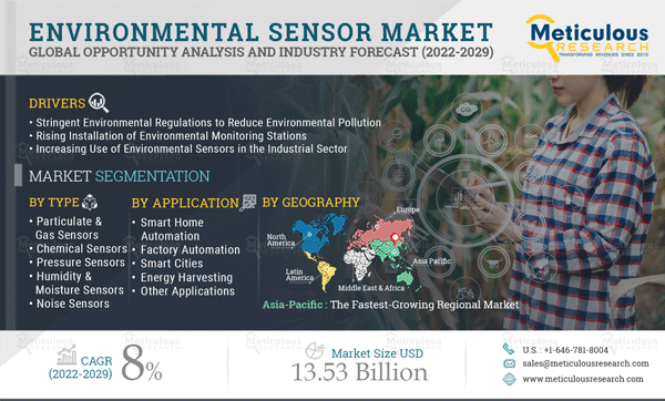 Environmental Sensor Market - Global Opportunity Analysis and Industry Forecast (2022-2029)
