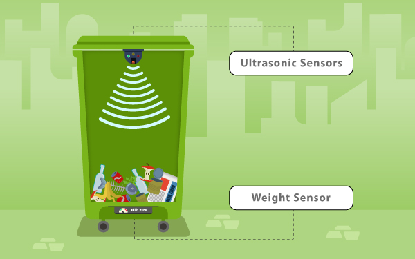Smart Waste Management Market Size, Drivers, Restraints Challenges, and Growth Opportunities Till 2027