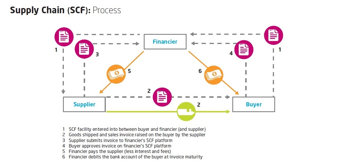 What is Supply Chain Finance?