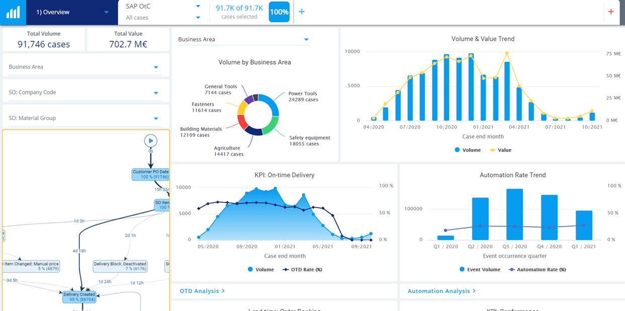 Future of SAP Process Mining
