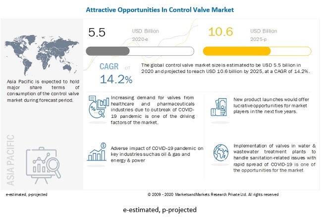 Control Valve Market with COVID-19 Impact Analysis