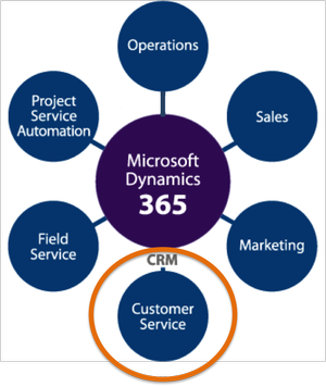 Microsoft Dynamics AX ERP Solution – Doing What A Good ERP Does