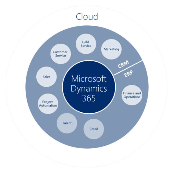 Upgradation from Microsoft Dynamics 365 AX 2009 to Microsoft Dynamics 365