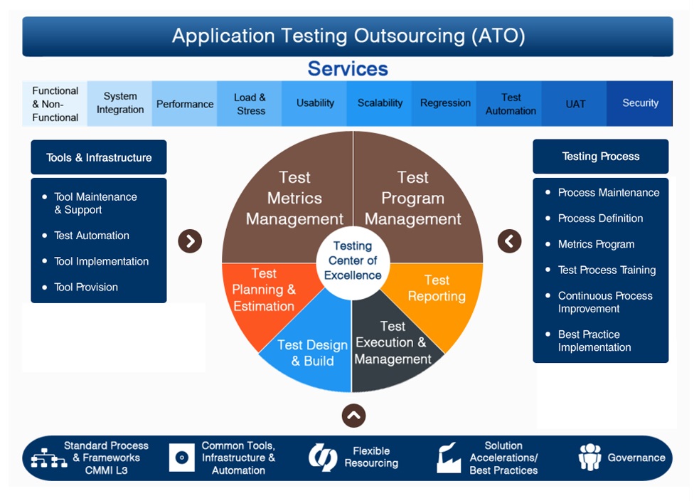Software Application Testing Outsourcing: Enabling High-Quality, Agile, and Cost-Efficient Digital Solutions for Global Enterprises