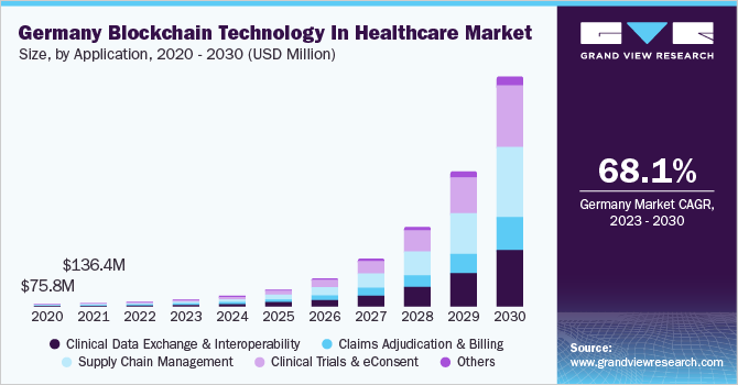 Blockchain Technology In Healthcare Market Worth $126.02 Billion By 2030