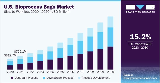 Bioprocess Bags Market Size To Reach $10.21 Billion By 2030