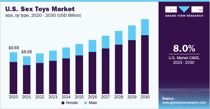 Sex Toys Market Size Worth $62.3 Billion By 2030