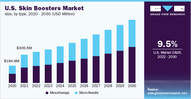 Skin Boosters Market is Booming Across The Globe Explored In Latest Research 2030