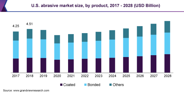 Abrasive Market 2021 Analysis by Overview, Growth, Top Companies, Demand and Forecast to 2028