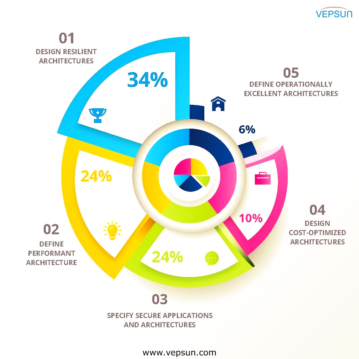 AWS Architect Learning Path