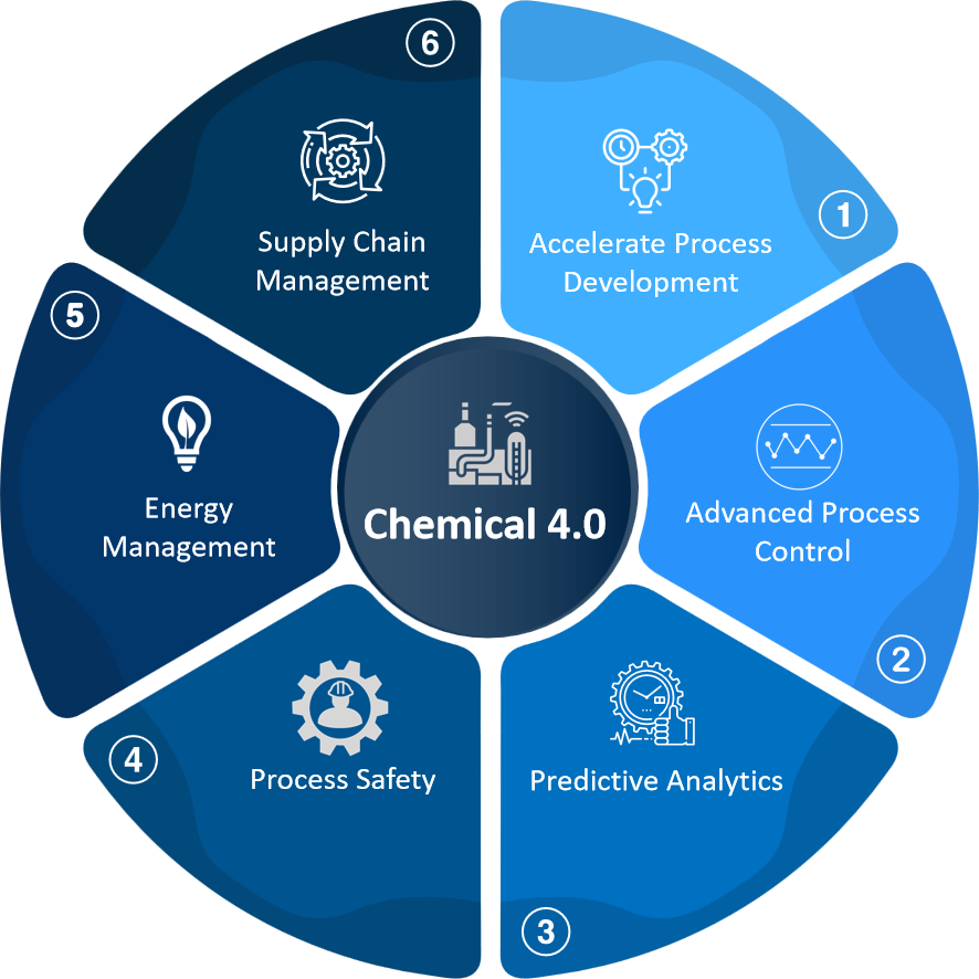 Chemical 4.0 for Process Industry to implement Manufacturing Excellence and Digital Transformation Solutions 