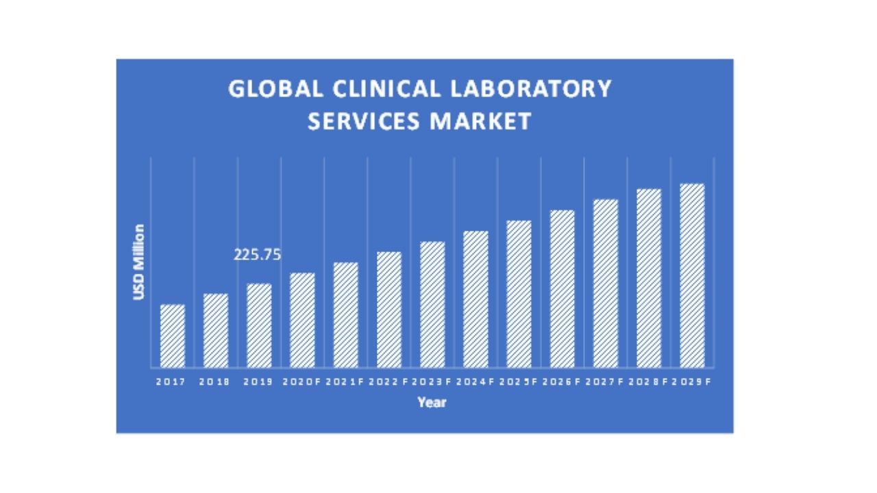 Clinical Laboratory Services Market