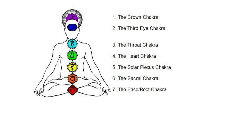 The Need and Importance of Sacral Chakra