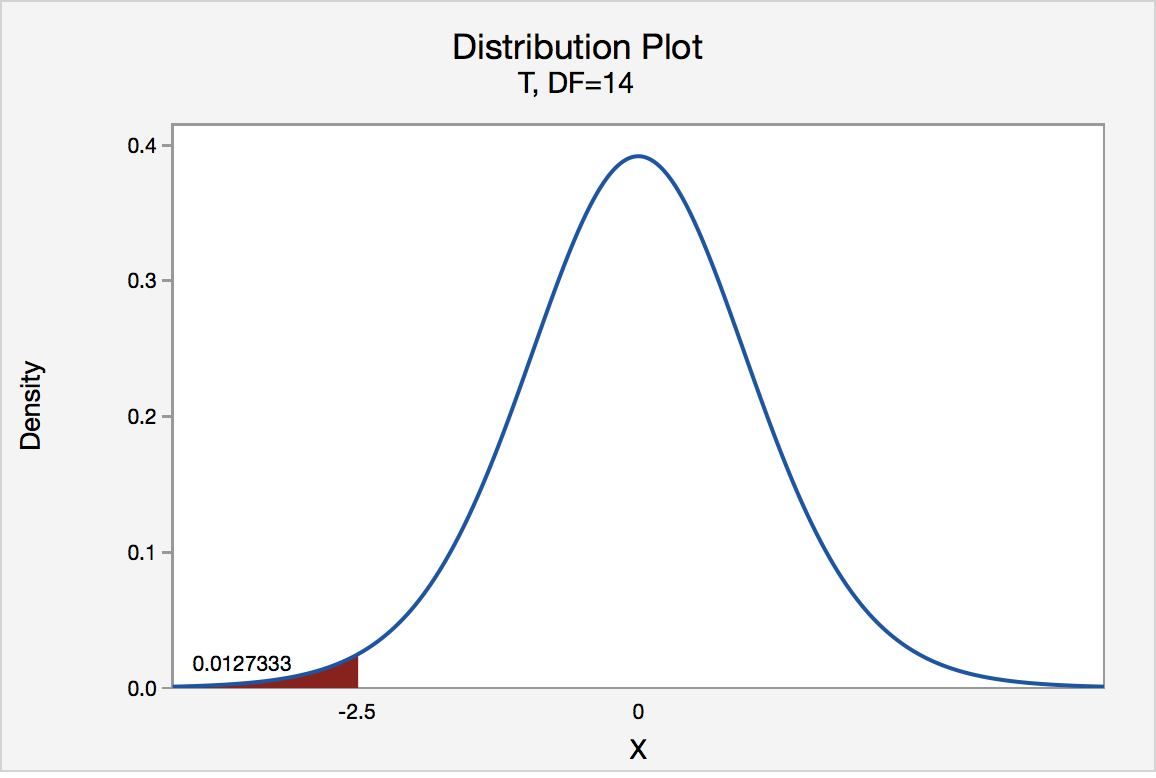 How is the p-value calculated? Step By Step Guide!