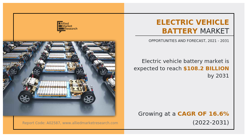 Electric Vehicle Battery Market Trends, Active Key Players, and Growth