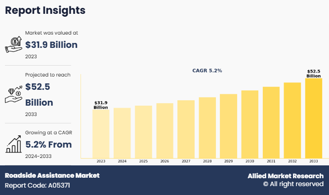 Roadside Assistance Market - Demand And Trends