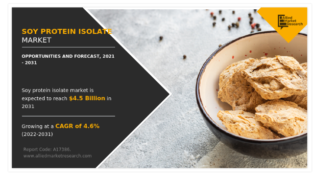 Soy Protein Isolate Size, Merger, Growth, Demand And Outlook 2032