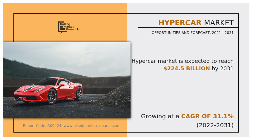 Hypercar Market Comprehensive Study of Growth, Trends and Forecast 2031
