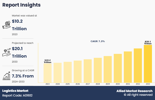 The Future of "Logistics": Trends, Technology, and Transformation