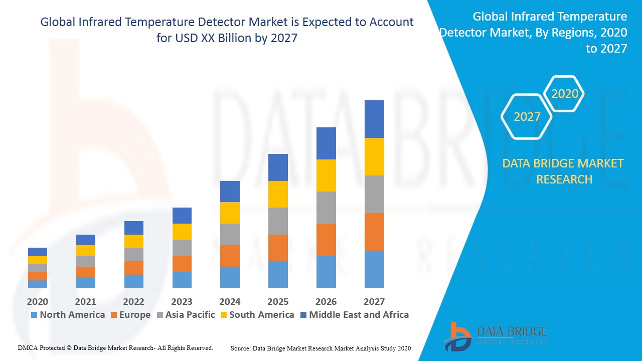 Global Infrared Temperature Detector and Challenges to 2027