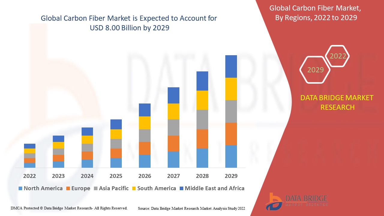 Global Carbon Fiber Market Industry Scope, Challenge and Growth