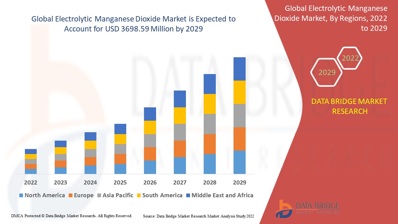 Electrolytic Manganese Dioxide Market Demands, Trends, Industry Analysis, Segmentation, Insight, Scope, & Forecast by 2029. 